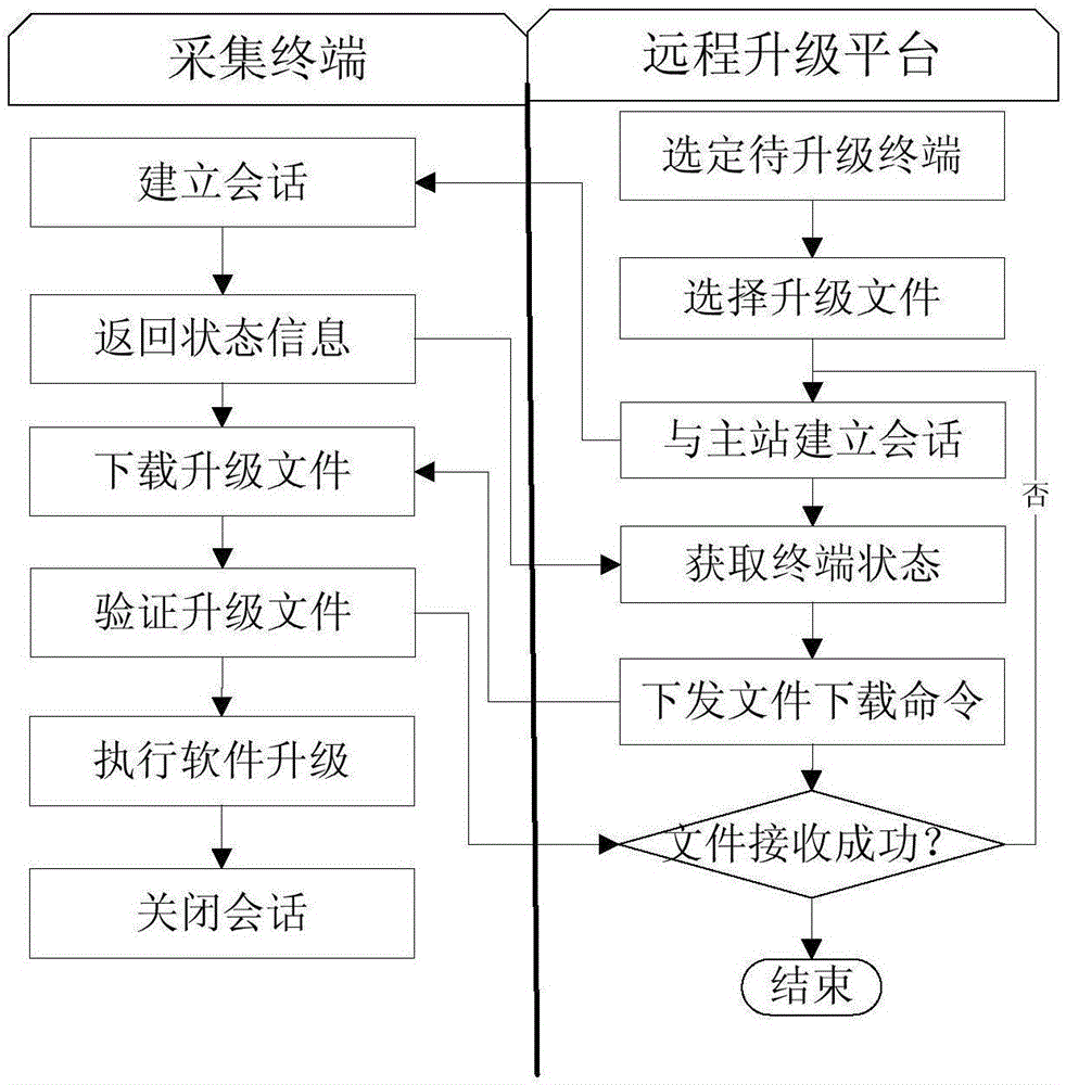 Remote upgrade method of power utilization information acquisition terminal