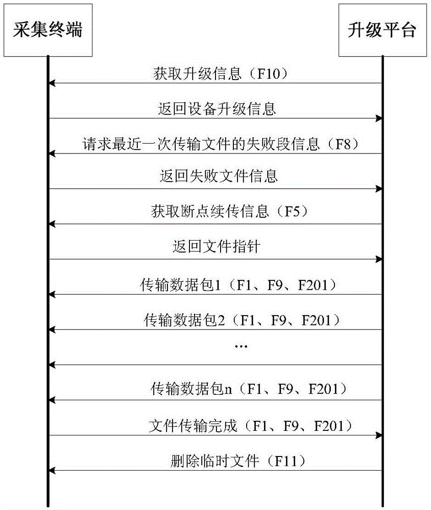 Remote upgrade method of power utilization information acquisition terminal