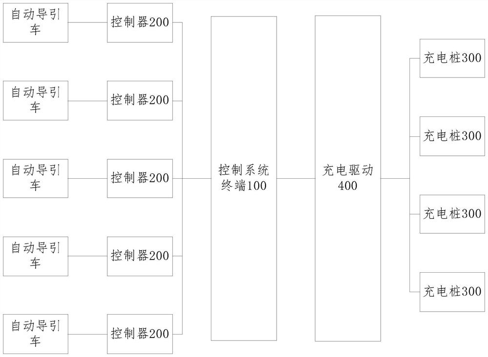 A kind of automatic guided vehicle automatic charging management control system and method