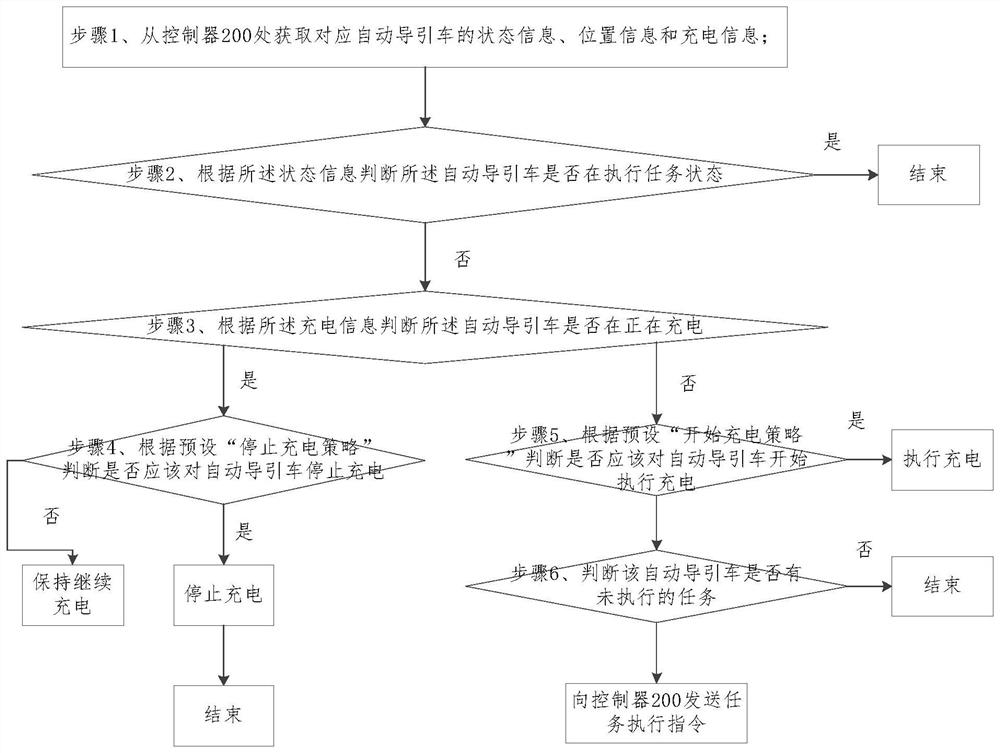 A kind of automatic guided vehicle automatic charging management control system and method