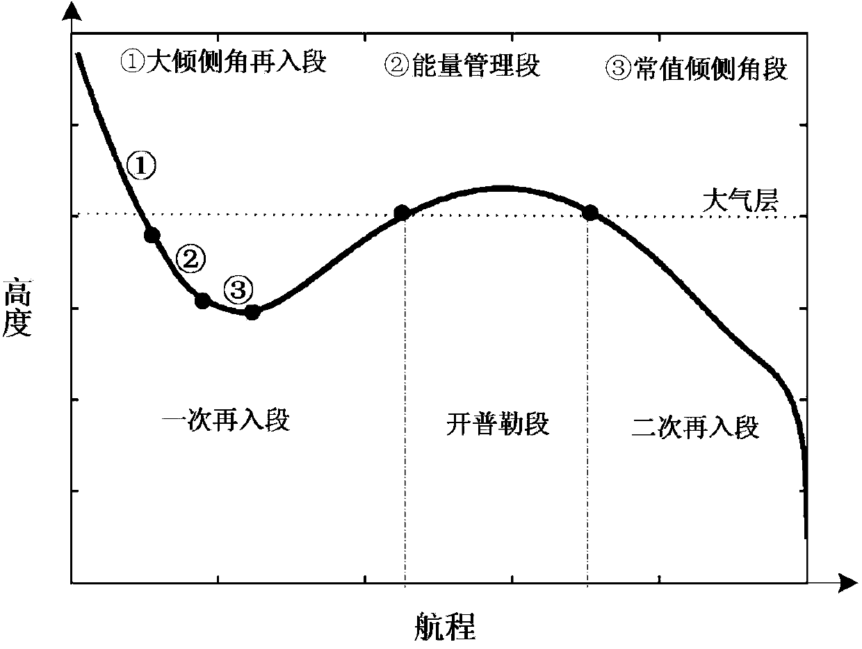 Jumping start point energy management method for salutatory reentry of lunar spacecraft