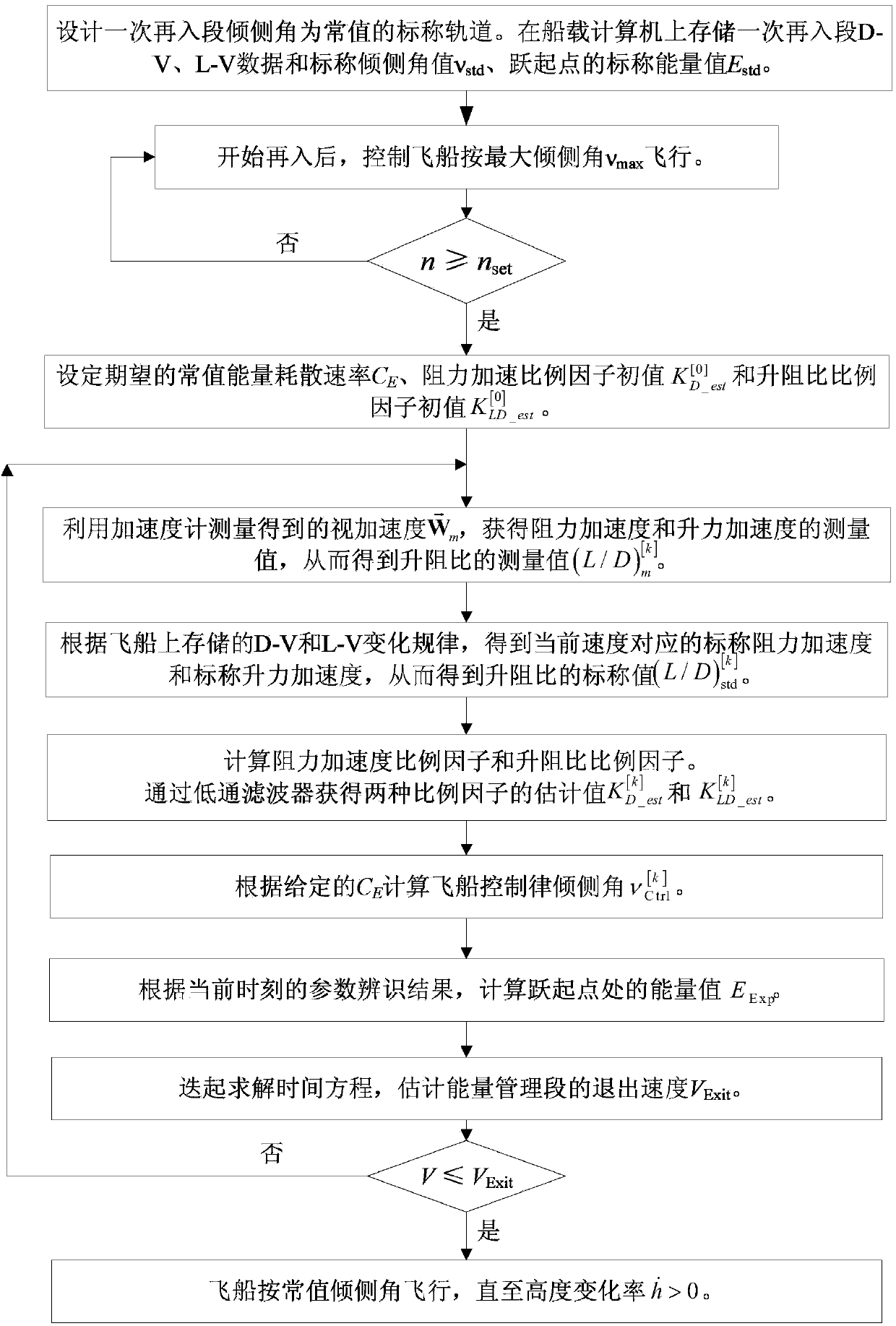 Jumping start point energy management method for salutatory reentry of lunar spacecraft