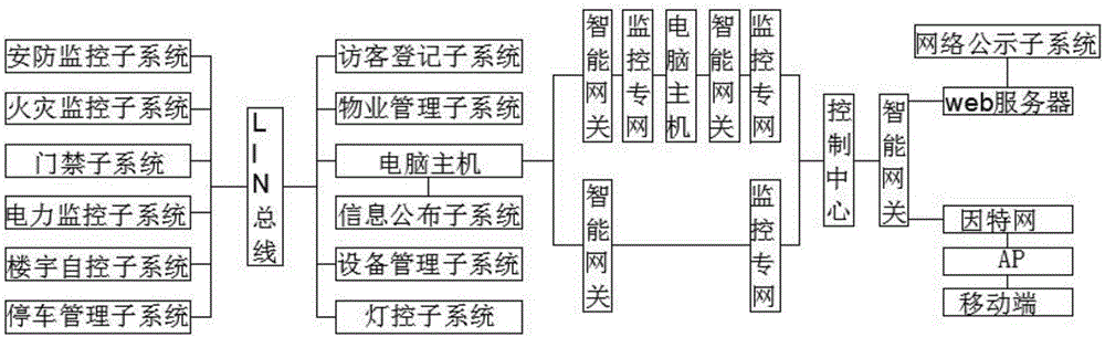 Remote control building intelligent monitoring system