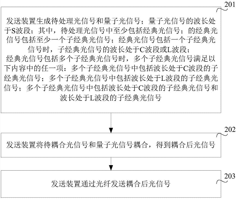 Quantum communication method and correlated device