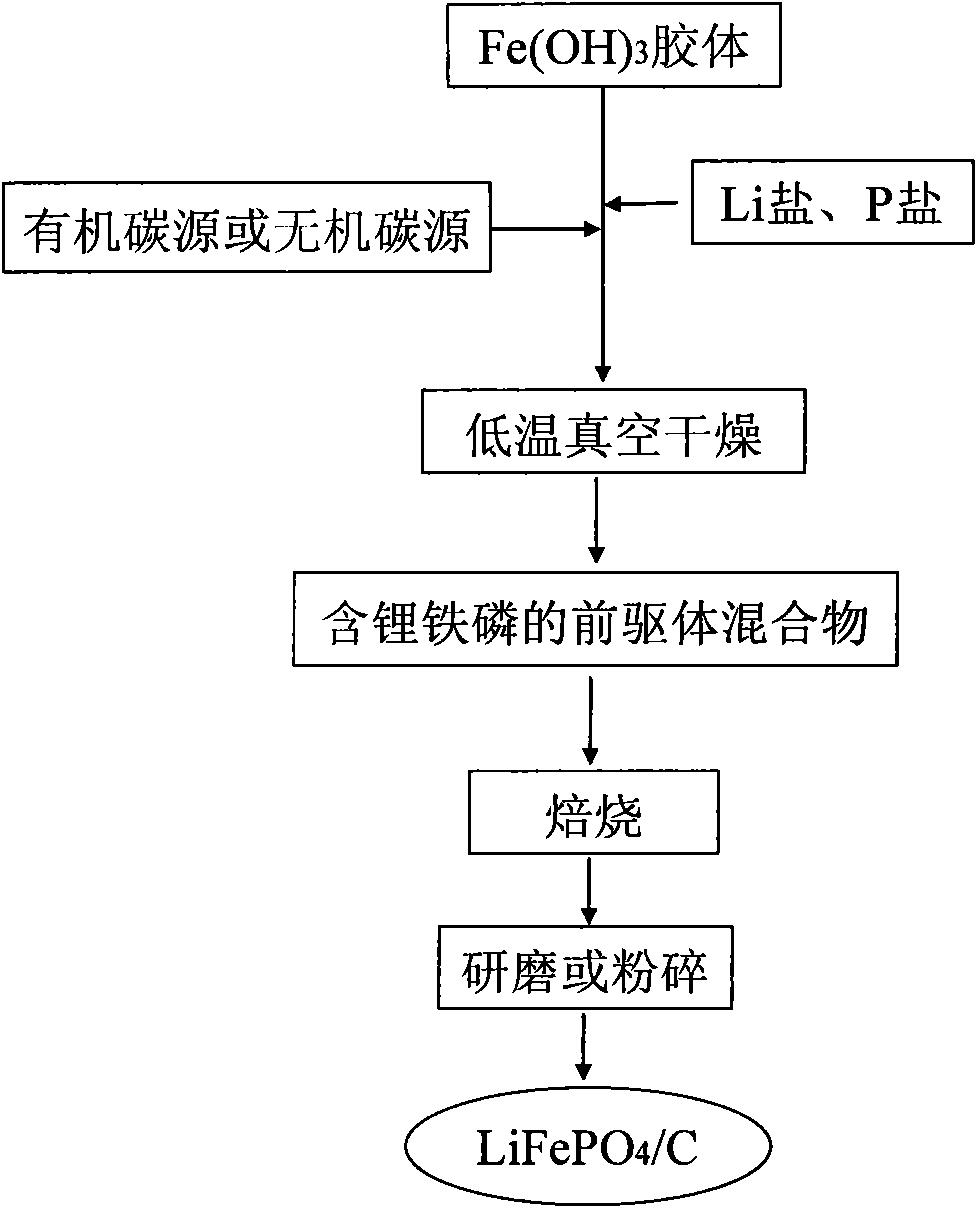 Method for preparing nanocrystalline lithium iron phosphate powder by adopting iron hydroxide colloid