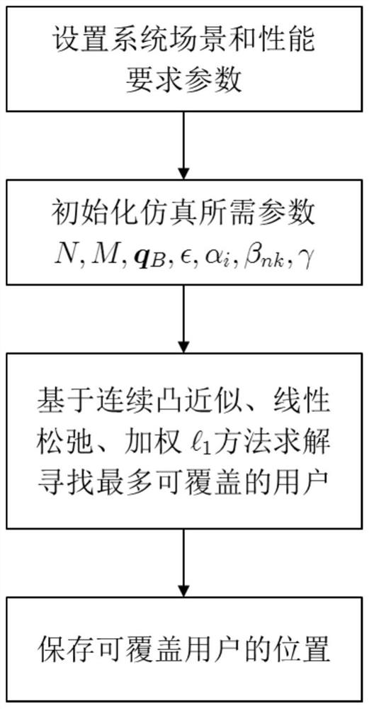 Unmanned aerial vehicle cluster deployment method based on ground cellular system