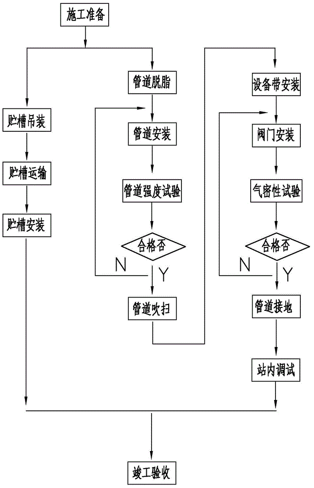 Construction method of medical liquid oxygen centralized gas supply system