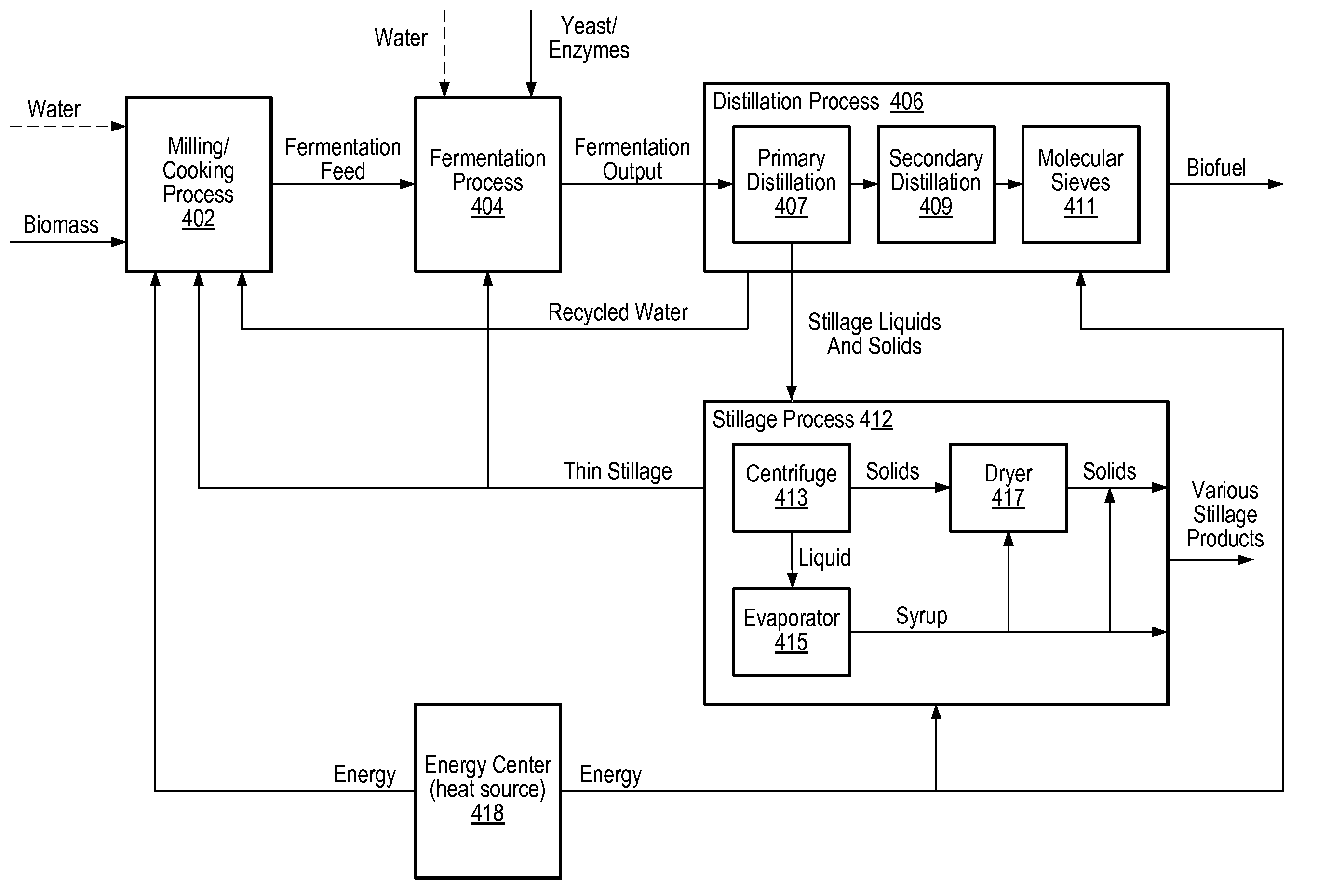 Model predictive control of a stillage sub-process in a biofuel production process