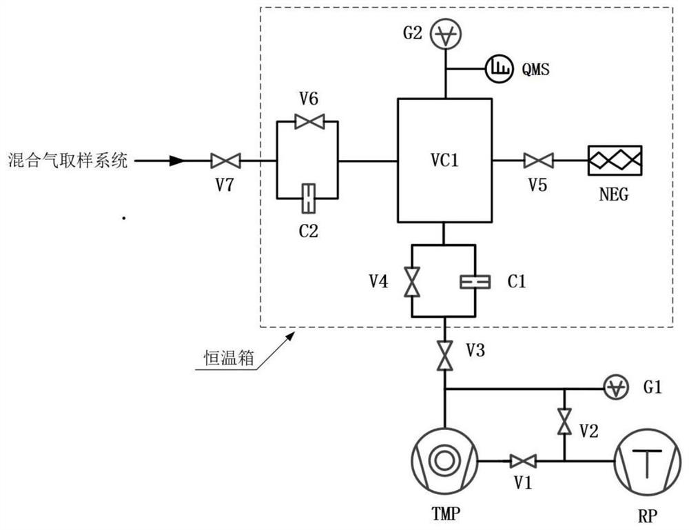 Molecular flow sampling system and control method for calibrating positive pressure leak based on comparison method