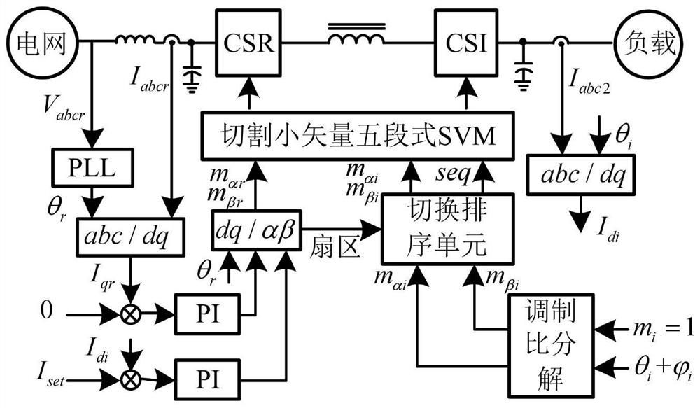 Control method of back-to-back current source converter