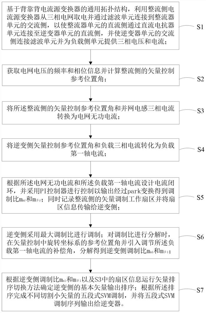 Control method of back-to-back current source converter