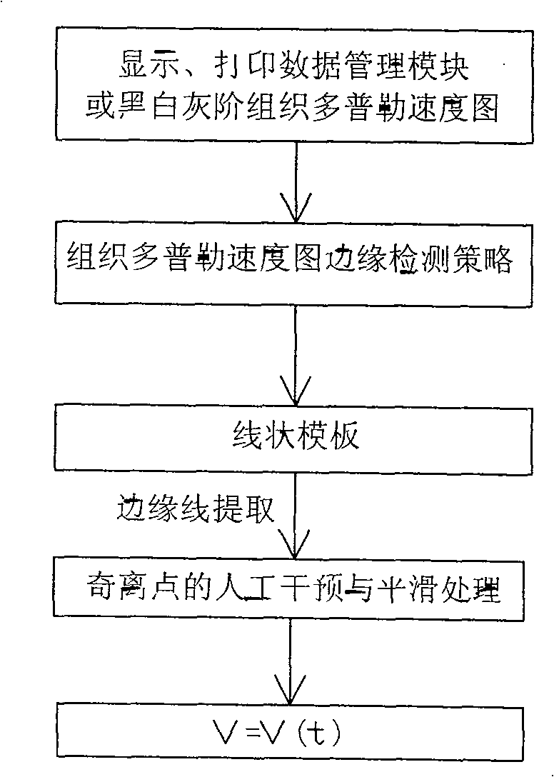 Method and apparatus for detecting acceleration field of tissue image of colorful Doppler ultrasonography