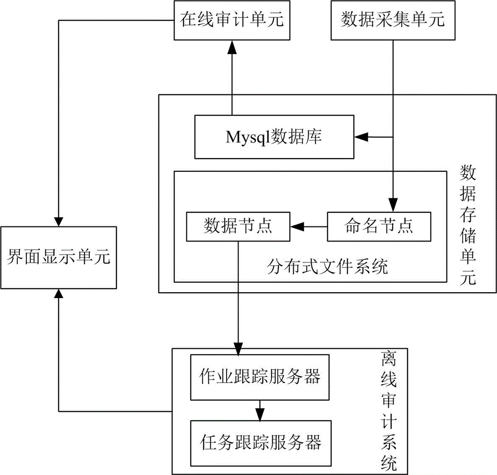 Hive platform oriented user behavior auditing system and method