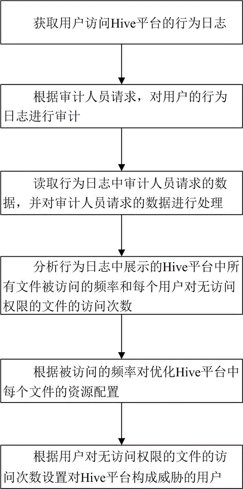 Hive platform oriented user behavior auditing system and method