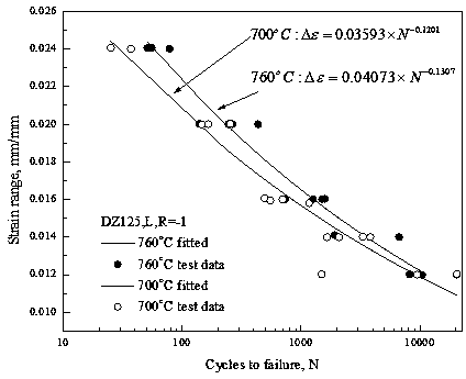 Life prediction method used for nickel-base superalloy blade under thermal mechanical fatigue load