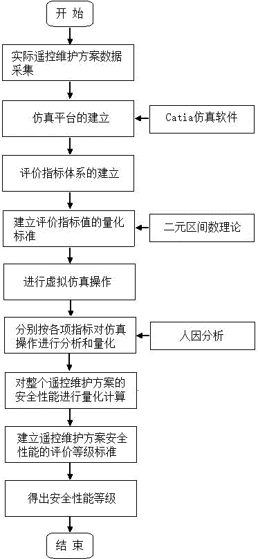 Remote control maintenance method and device based on human factor simulation analysis