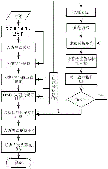 Remote control maintenance method and device based on human factor simulation analysis