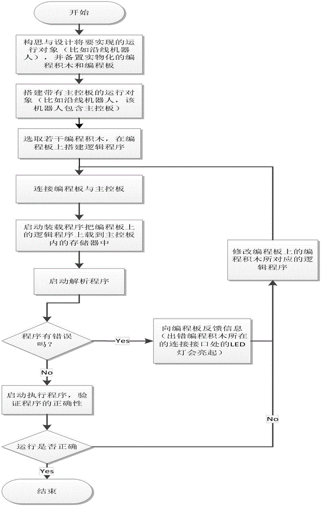 Materialized programming method based on programming plate and application thereof in robot field