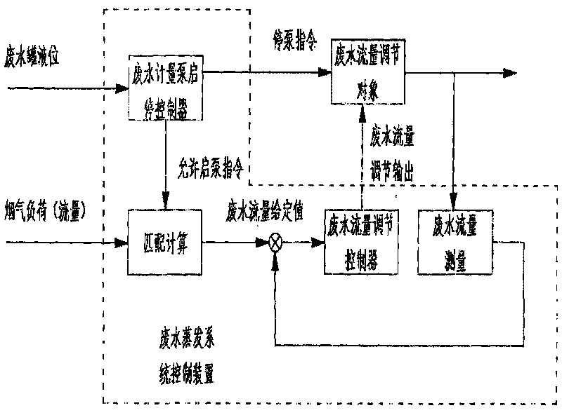 Waste water evaporating device and method using same