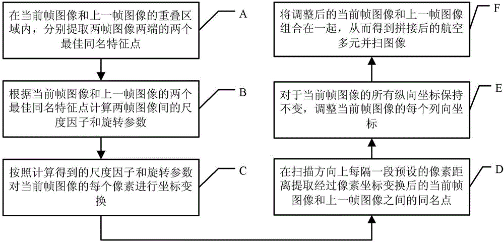 A Method for Stitching Aerial Multiplex Simultaneous Scanning Images