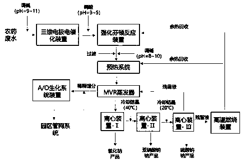 Method for disposing cymoxanil pesticide wastewater