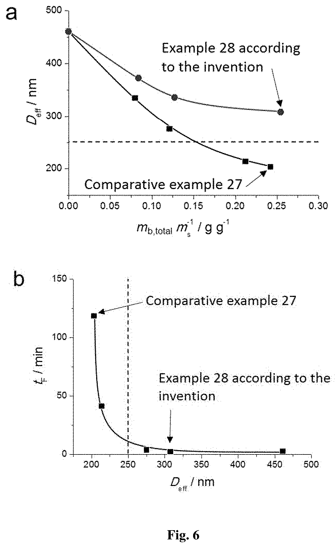 Controlled alkaline treatments on molecular sieves