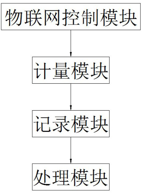 Distributed kitchen garbage recycling system based on Internet of things