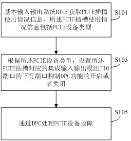 PCIE equipment fault processing method and device