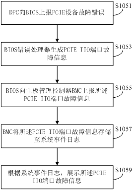 PCIE equipment fault processing method and device