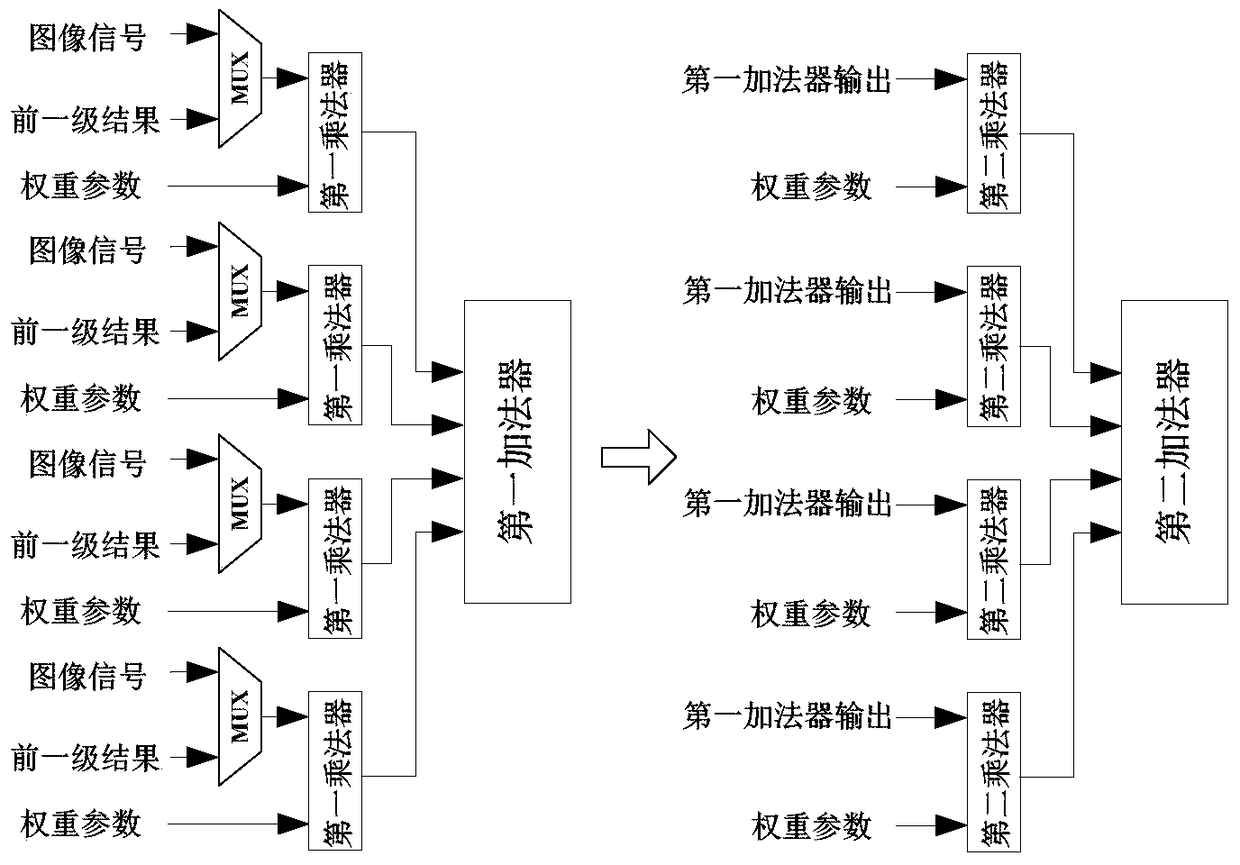 A convolutional network operation unit, a reconfigurable convolutional neural network processor, and a method for implementing image denoising processing