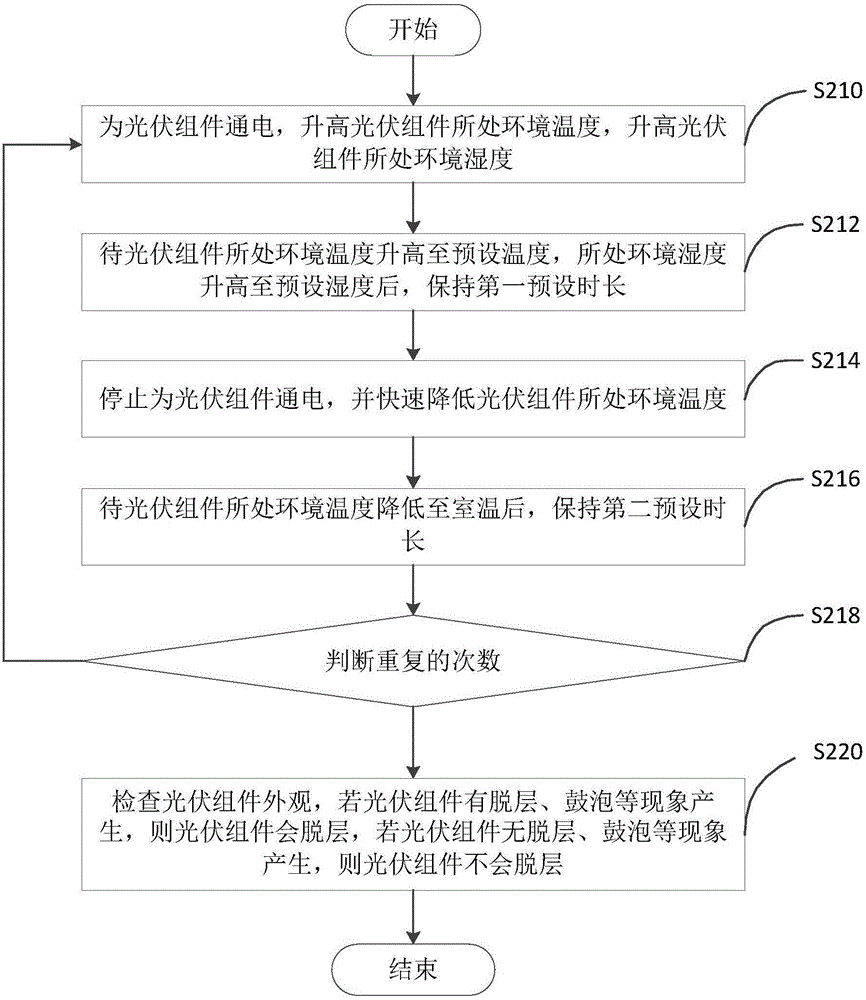 Photovoltaic module test method and photovoltaic module control method