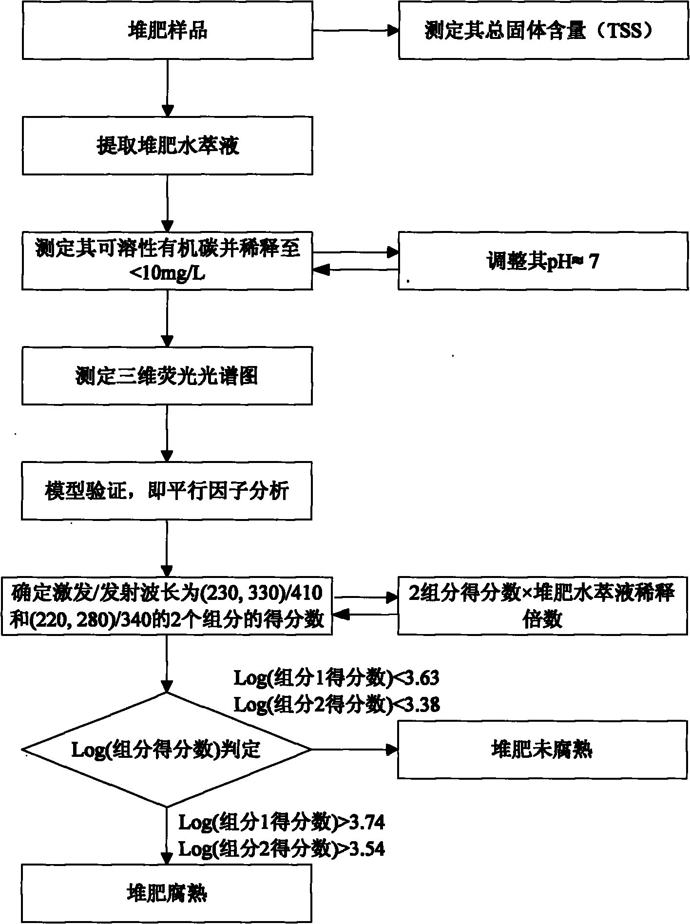 Method for fast characterizing compost maturity