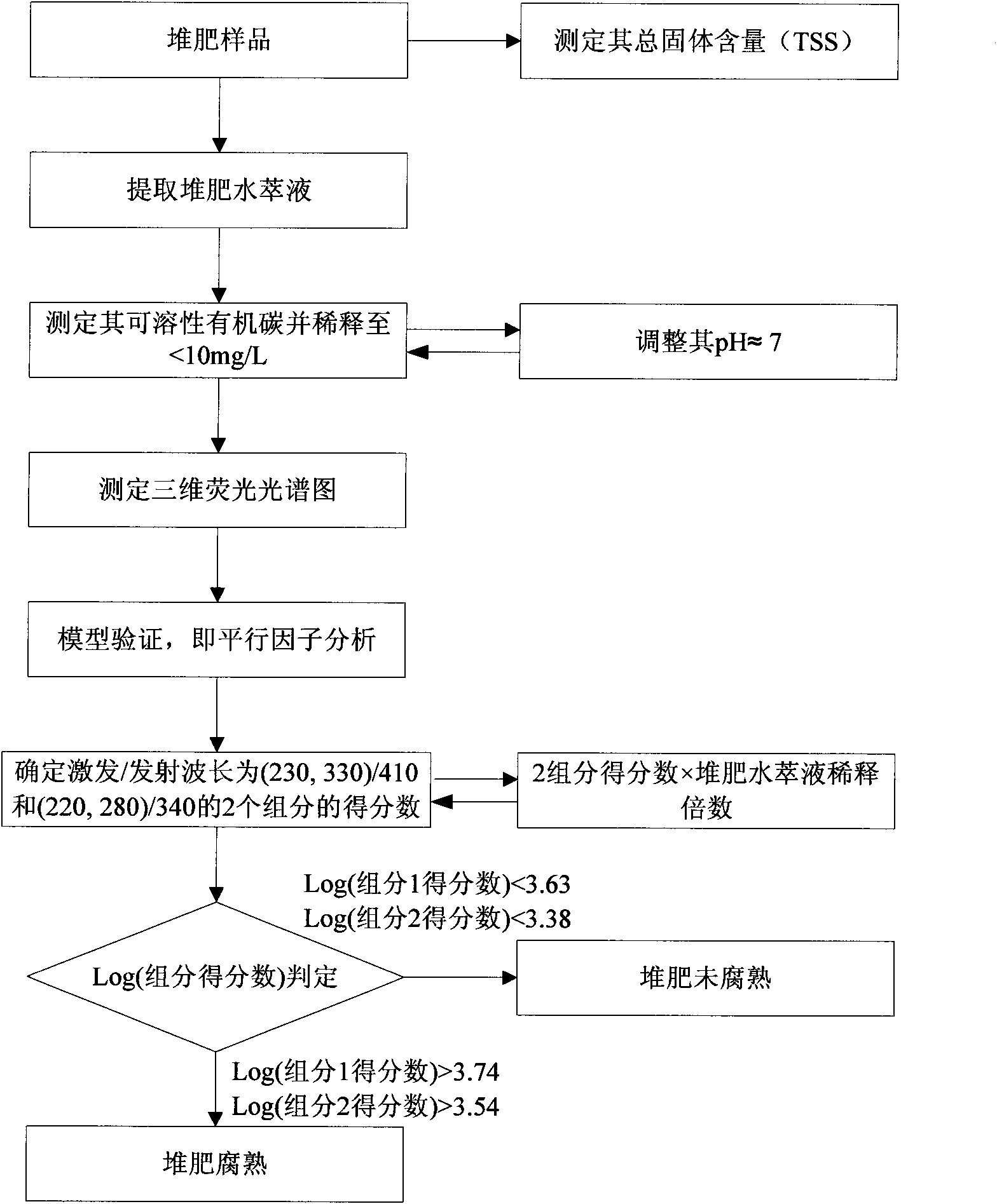 Method for fast characterizing compost maturity