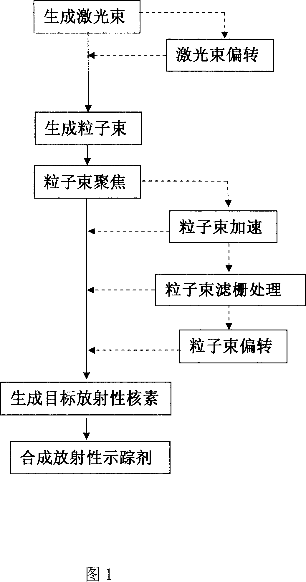 Method for producing radiotracer