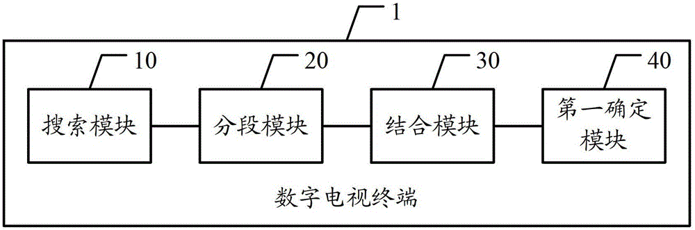 A serial number matching method and digital TV terminal