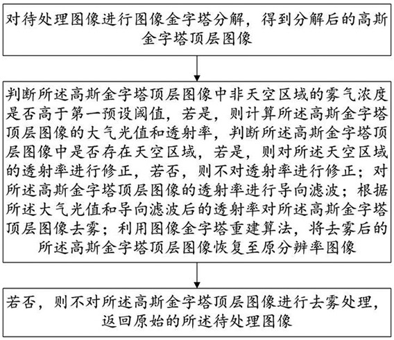 A method and terminal for image defogging