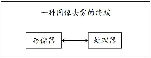 A method and terminal for image defogging