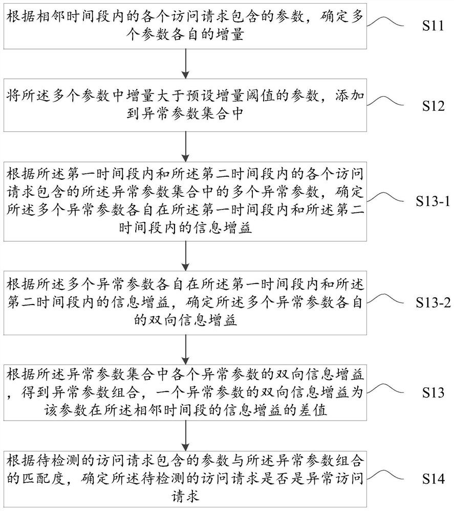 Access request detection method, device, electronic device and readable storage medium