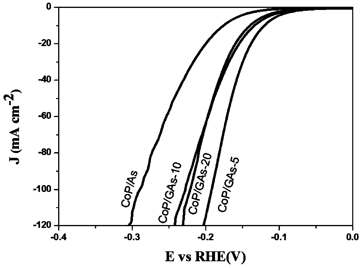 Cop/graphene airgel high-efficiency hydrogen evolution composite material and preparation method