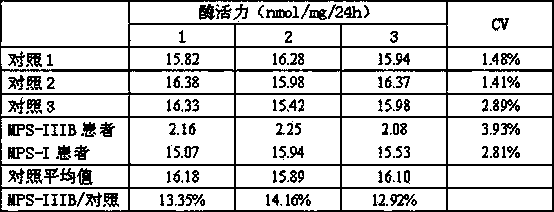 Method, substrate and reagents for alpha-N-acetylglucosaminidase activity detection