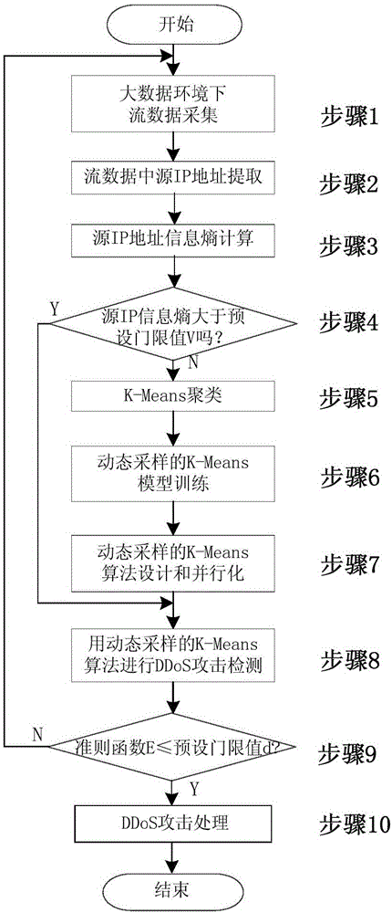 Method for detecting DDoS (Distributed Denial of Service) attack in big data environment