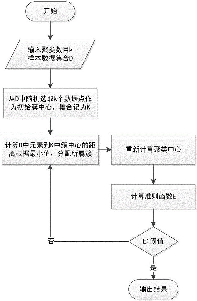 Method for detecting DDoS (Distributed Denial of Service) attack in big data environment