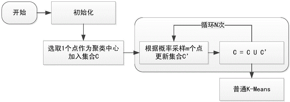 Method for detecting DDoS (Distributed Denial of Service) attack in big data environment