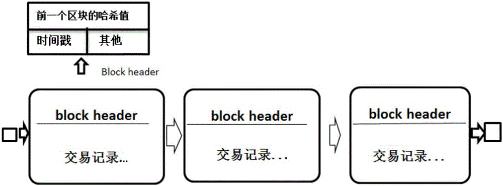 Fair contract signing method based on block chain