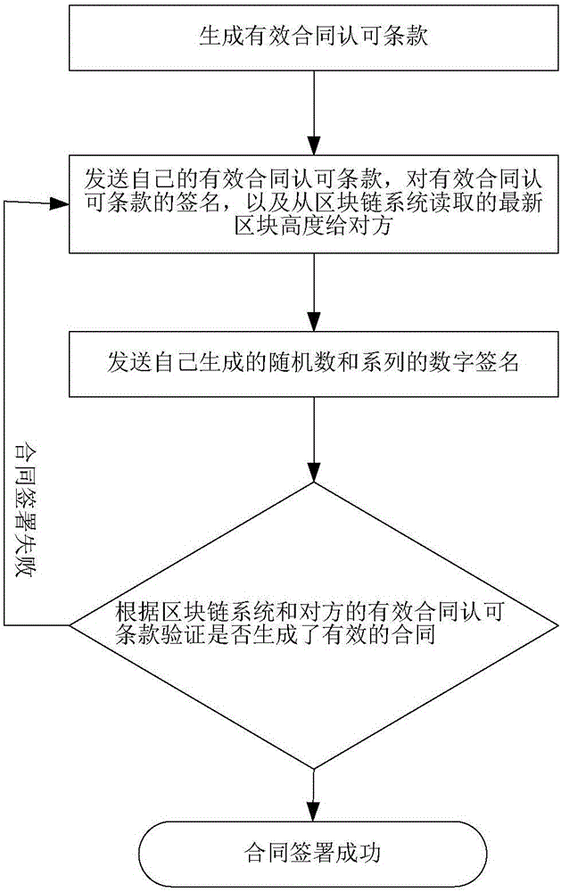 Fair contract signing method based on block chain