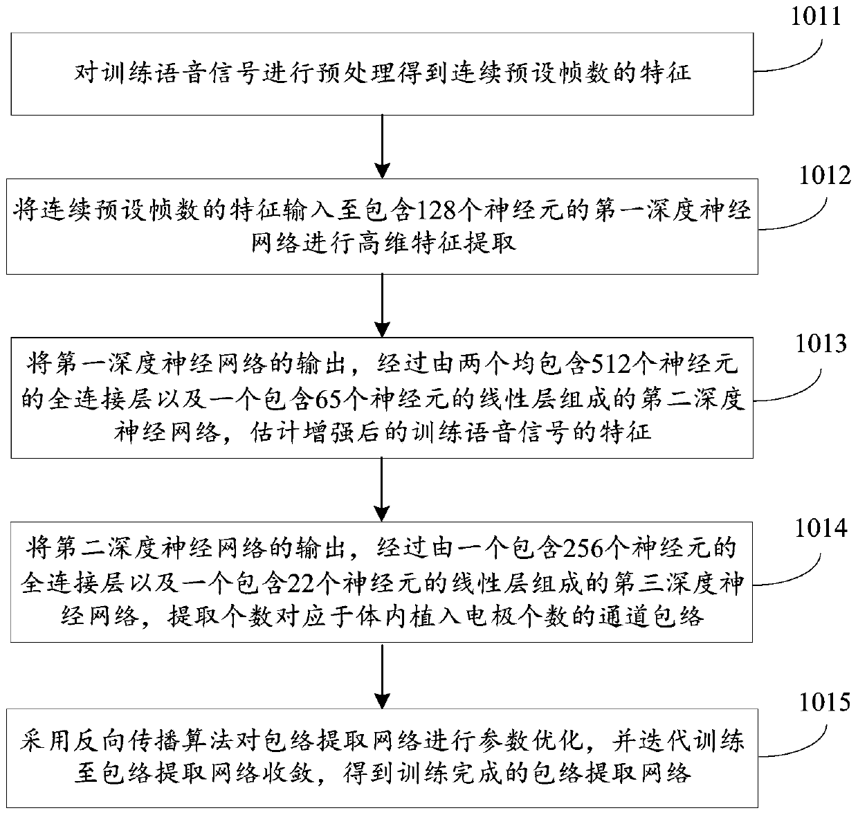 Artificial cochlea signal processing method and device thereof and computer readable storage medium