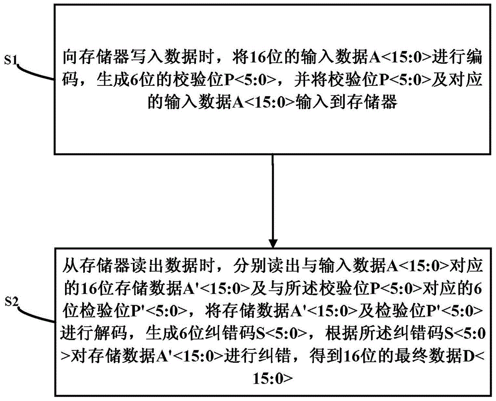 Storage single event multiple bit upset fault-tolerance method and circuit