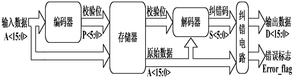 Storage single event multiple bit upset fault-tolerance method and circuit