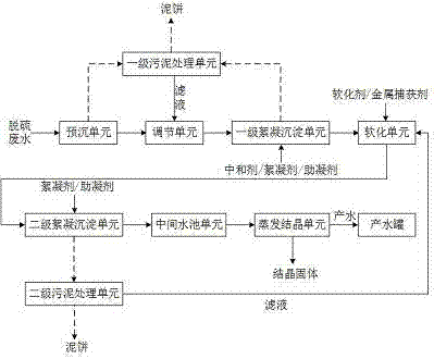 Method and device for realizing zero discharge of desulfurization wastewater