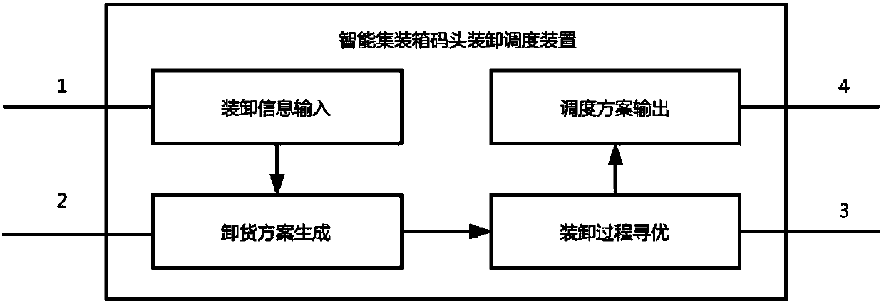 Intelligent container wharf loading/unloading scheduling device